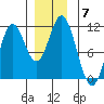 Sumner Island tide chart for Tuesday, December 7, 2021