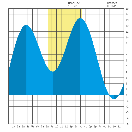 Sumner Island tide chart for Wednesday, December 8, 2021