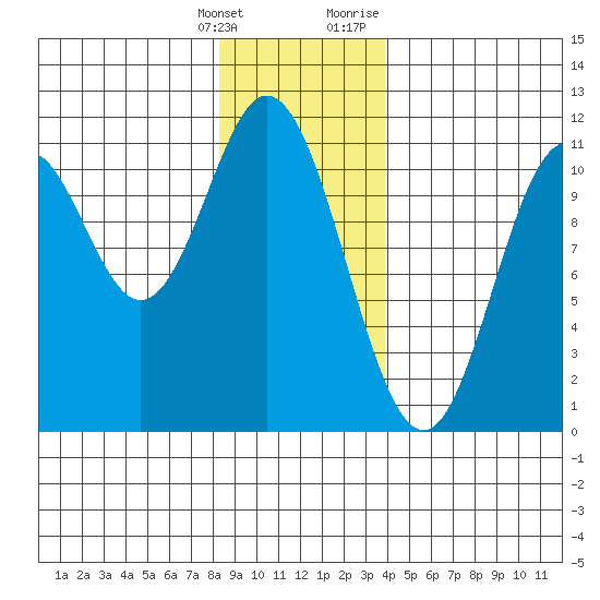 Sumner Island tide chart for Saturday, January 15, 2022