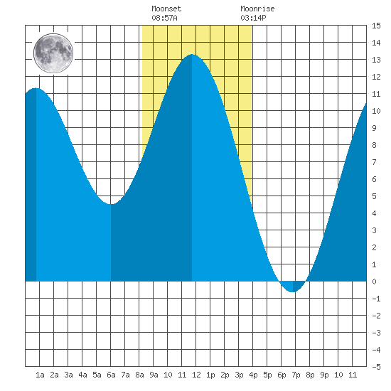 Sumner Island tide chart for Monday, January 17, 2022