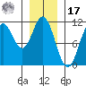 Sumner Island tide chart for Monday, January 17, 2022