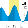 Sumner Island tide chart for Tuesday, January 18, 2022