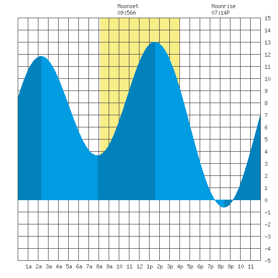 Sumner Island tide chart for Thursday, January 20, 2022