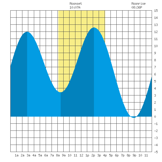 Sumner Island tide chart for Friday, January 21, 2022