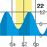 Sumner Island tide chart for Saturday, January 22, 2022