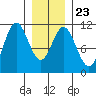 Sumner Island tide chart for Sunday, January 23, 2022