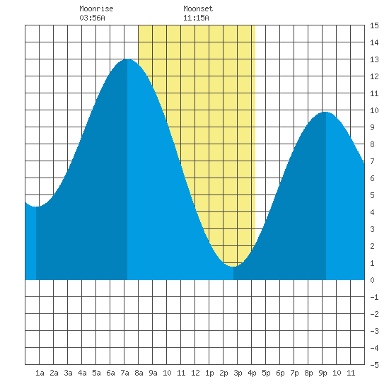 Sumner Island tide chart for Thursday, January 27, 2022