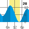 Sumner Island tide chart for Friday, January 28, 2022