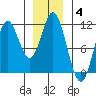 Sumner Island tide chart for Tuesday, January 4, 2022