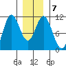 Sumner Island tide chart for Friday, January 7, 2022