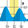 Sumner Island tide chart for Saturday, January 8, 2022