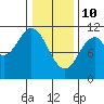 Sumner Island tide chart for Thursday, February 10, 2022