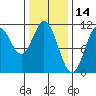 Sumner Island tide chart for Monday, February 14, 2022