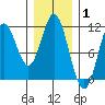Sumner Island tide chart for Tuesday, February 1, 2022