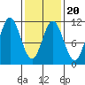 Sumner Island tide chart for Sunday, February 20, 2022