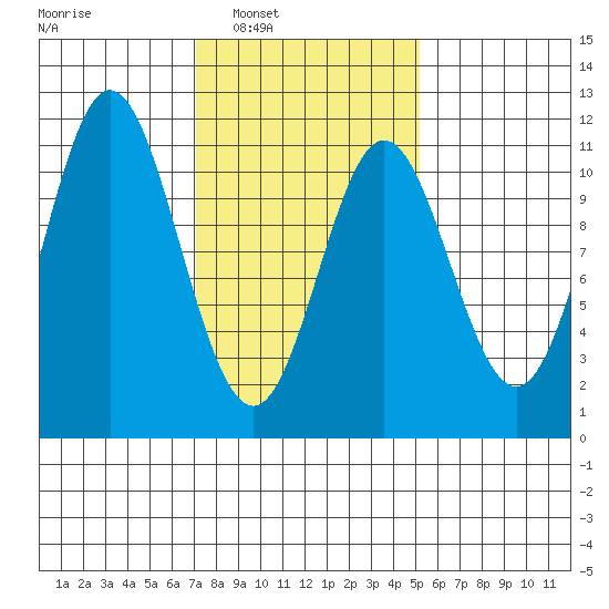 Sumner Island tide chart for Monday, February 21, 2022