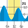 Sumner Island tide chart for Monday, February 21, 2022