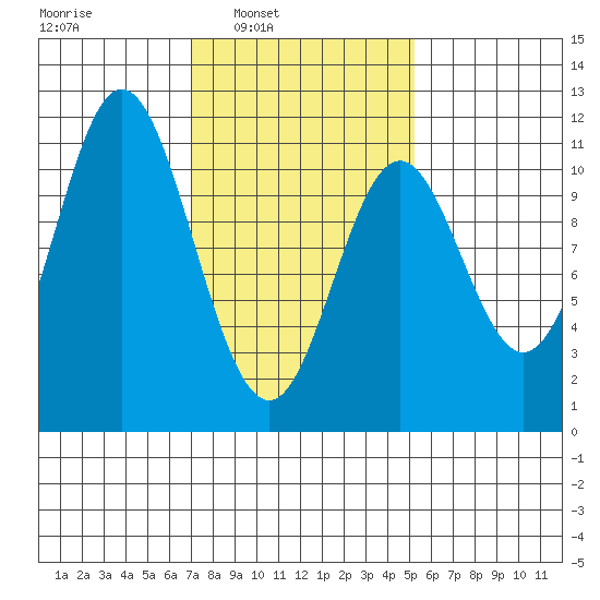 Sumner Island tide chart for Tuesday, February 22, 2022