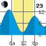 Sumner Island tide chart for Wednesday, February 23, 2022