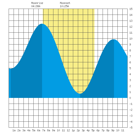 Sumner Island tide chart for Friday, February 25, 2022