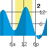 Sumner Island tide chart for Wednesday, February 2, 2022