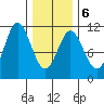 Sumner Island tide chart for Sunday, February 6, 2022