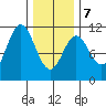 Sumner Island tide chart for Monday, February 7, 2022