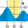 Sumner Island tide chart for Wednesday, February 9, 2022