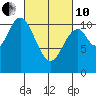 Sumner Island tide chart for Thursday, March 10, 2022