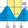 Sumner Island tide chart for Friday, March 11, 2022