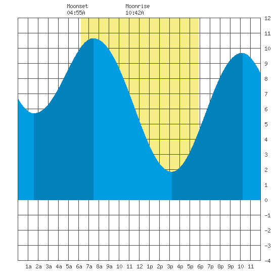Sumner Island tide chart for Saturday, March 12, 2022