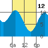 Sumner Island tide chart for Saturday, March 12, 2022