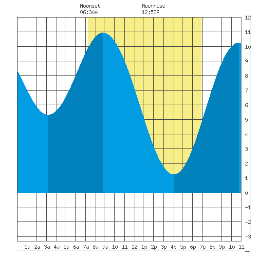 Sumner Island tide chart for Sunday, March 13, 2022