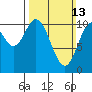 Sumner Island tide chart for Sunday, March 13, 2022
