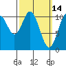 Sumner Island tide chart for Monday, March 14, 2022