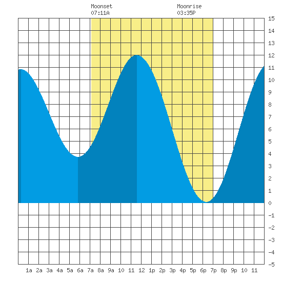 Sumner Island tide chart for Tuesday, March 15, 2022