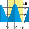 Sumner Island tide chart for Wednesday, March 16, 2022