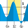 Sumner Island tide chart for Tuesday, March 1, 2022