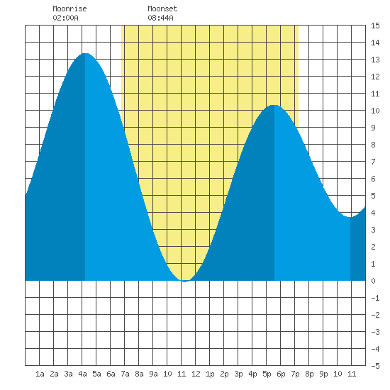 Sumner Island tide chart for Wednesday, March 23, 2022