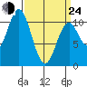 Sumner Island tide chart for Thursday, March 24, 2022