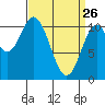 Sumner Island tide chart for Saturday, March 26, 2022