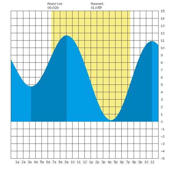 Sumner Island tide chart for Sunday, March 27, 2022