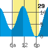 Sumner Island tide chart for Tuesday, March 29, 2022