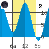 Sumner Island tide chart for Wednesday, March 2, 2022