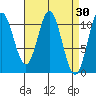 Sumner Island tide chart for Wednesday, March 30, 2022