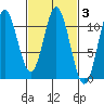 Sumner Island tide chart for Thursday, March 3, 2022
