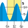 Sumner Island tide chart for Saturday, March 5, 2022