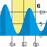 Sumner Island tide chart for Sunday, March 6, 2022