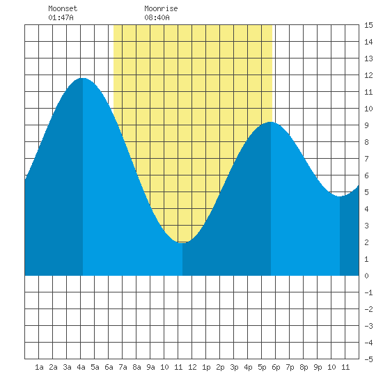 Sumner Island tide chart for Wednesday, March 9, 2022