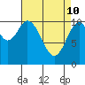 Sumner Island tide chart for Sunday, April 10, 2022